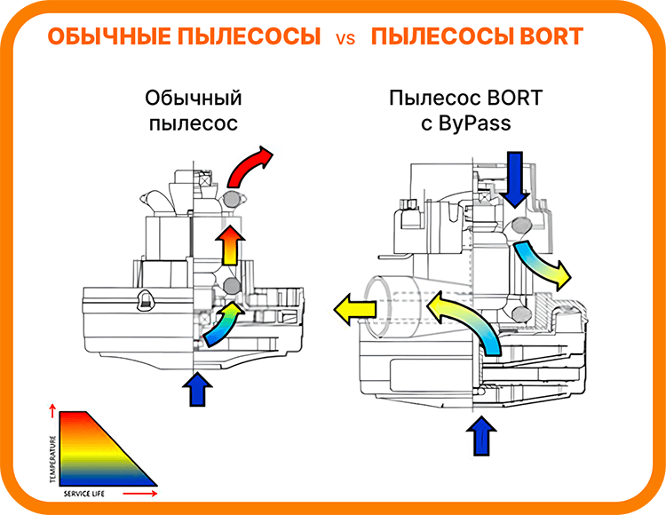 Пылесос Bort BAX-1530M-Smart-Clean