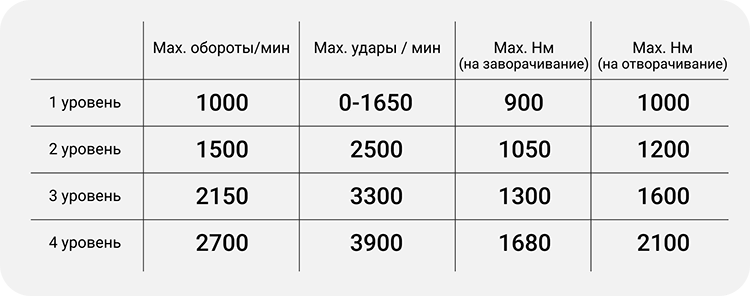 Аккумуляторный гайковерт BSR-21U-XL