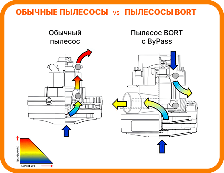Пылесос Bort BSS-1220-M
