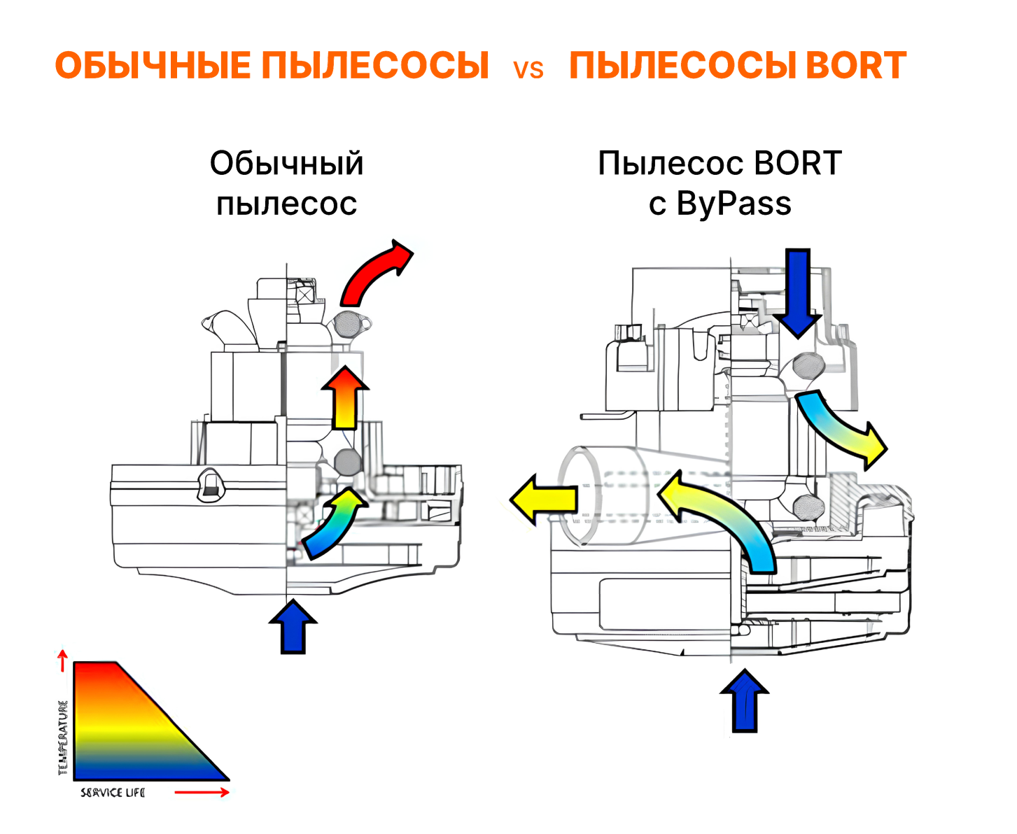 Сравнение обычного пылесоса и пылесоса BORT с ByPass